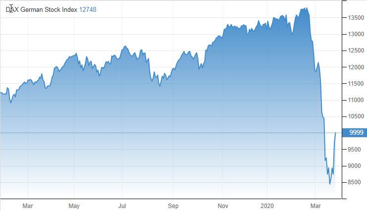 يقفز مؤشر داكس الألماني 11 في المائة
